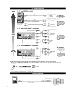 Page 1212
  AV cable connection
  Audio connection
Best
Good
Basic
(Not HD)
 To use  HDMI terminals
L
R
HDMI
AV OUT
HDMI-DVI Conversion cable DVI OUT
AUDIO OUTe.g. Blu-ray Disc 
player
e.g. Blu-ray Disc 
player
AV Equipment
AV Equipment
Connect to Audio 
input terminal 
 To use  COMPONENT terminals
L
R Y
P
B
PR
AUDIO
OUT
COMPONENT
VIDEO OUT
white red
green
blue
red
white
red green blue red
whitered
green
blue
red e.g. Blu-ray Disc 
playerAV Equipment
 To use  COMPOSITE terminals
L
RCOMPOSITE
OUT
yellow
white...