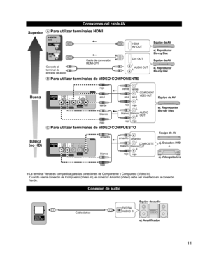 Page 3511
   
Conexiones del cable AV
 
 
Conexión de audio
Superior
Buena
Básica
(no HD)
 Para utilizar terminales  HDMI
L
R
HDMI
AV OUT
Cable de conversión
HDMI-DVIDVI OUT
AUDIO OUTej. Reproductor
Blu-ray Disc
ej. Reproductor
Blu-ray Disc
Equipo de AV
Equipo de AV
Conecte al 
terminal de 
entrada de audio
 Para utilizar terminales de VIDEO  COMPONENTE
L
RY
P
B
PR
AUDIO
OUT
COMPONENT
VIDEO OUT
blanco
rojo verde
azul
rojo
blanco
rojo verde azul rojo
blanco
rojo verde
azul
rojo
ej. Reproductor
Blu-ray Disc...