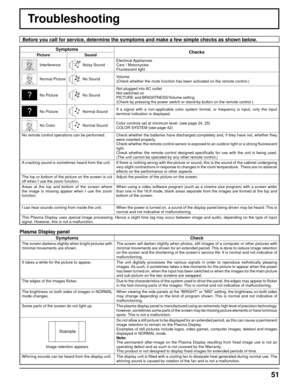 Page 5151
Troubleshooting
Before you call for service, determine the symptoms and make a few simple checks as shown below.
Symptoms
Checks
Picture Sound
InterferenceNoisy SoundElectrical Appliances
Cars / Motorcycles
Fluorescent light
Normal PictureNo SoundVolume
(Check whether the mute function has been activated on the remote control.)
No PictureNo SoundNot plugged into AC outlet
Not switched on
PICTURE and BRIGHTNESS/Volume setting
(Check by pressing the power switch or stand-by button on the remote...