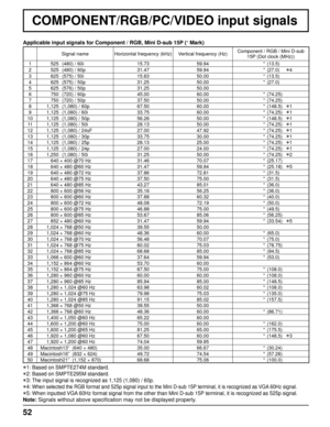 Page 5252
COMPONENT/RGB/PC/VIDEO input signals
∗1: Based on SMPTE274M standard.
∗2: Based on SMPTE295M standard.
∗3: The input signal is recognized as 1,125 (1,080) / 60p.
∗4: When selected the RGB format and 525p signal input to the Mini D-sub 15P terminal, it is recognized as VGA 60Hz signal.
∗5: When inputted VGA 60Hz format signal from the other than Mini D-sub 15P terminal, it is recognized as 525p signal.
Note: Signals without above speciﬁ cation may not be displayed properly. Applicable input signals for...