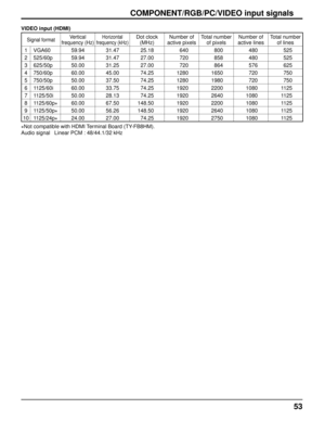 Page 5353
COMPONENT/RGB/PC/VIDEO input signals
VIDEO input (HDMI)
∗Not compatible with HDMI Terminal Board (TY-FB8HM).
Audio signal   Linear PCM : 48/44.1/32 kHz
Signal formatVertical 
frequency (Hz)Horizontal 
frequency (kHz)Dot clock 
(MHz)Number of 
active pixelsTotal number 
of pixelsNumber of 
active linesTotal number 
of lines
1 VGA60 59.94 31.47 25.18 640 800 480 525
2 525/60p 59.94 31.47 27.00 720 858 480 525
3 625/50p 50.00 31.25 27.00 720 864 576 625
4 750/60p 60.00 45.00 74.25 1280 1650 720 750
5...