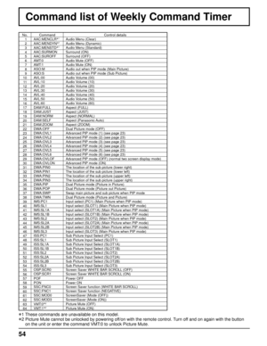 Page 5454
Command list of Weekly Command Timer
No. Command Control details
1AAC:MENCLR∗1Audio Menu (Clear)
2AAC:MENDYN∗1Audio Menu (Dynamic)
3AAC:MENSTD∗1Audio Menu (Standard)
4AAC:SURMON Surround (ON)
5AAC:SUROFF Surround (OFF)
6AMT:0 Audio Mute (OFF)
7AMT:1 Audio Mute (ON)
8ASO:M Audio out when PIP mode (Main Picture) 
9ASO:S Audio out when PIP mode (Sub Picture) 
10AVL:00 Audio Volume (00)
11AVL:10 Audio Volume (10)
12AVL:20 Audio Volume (20)
13AVL:30 Audio Volume (30)
14AVL:40 Audio Volume (40)
15AVL:50...