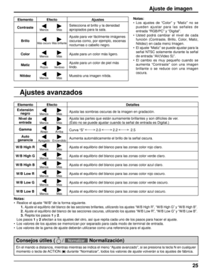 Page 2525
Ajuste de imagen
Ajustes avanzados
Notas:
• Los ajustes de “Color” y “Matiz” no se 
pueden ajustar para las señales de 
entrada “RGB/PC” y “Digital”.
• Usted podrá cambiar el nivel de cada 
función (Contraste, Brillo, Color, Matiz, 
Nitidez) en cada menú Imagen.
•  El ajuste “Matiz” se puede ajustar para la 
señal NTSC solamente durante la señal 
de entrada “AV(Video S)”.
• El cambio es muy pequeño cuando se 
aumenta “Contraste” con una imagen 
brillante o se reduce con una imagen 
oscura.
En el mando...