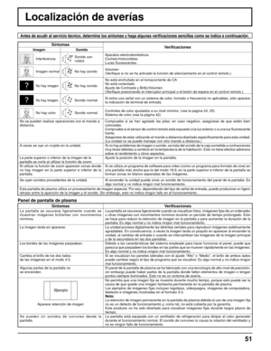 Page 5151
Localización de averías
Antes de acudir al servicio técnico, determine los síntomas y haga algunas veriﬁ caciones sencillas como se indica a continuación.
Síntomas
Veriﬁ caciones
Imagen Sonido
InterferenciaSonido con 
ruidosAparatos electrodomésticos
Coches/motocicletas
Luces ﬂ uorescentes
Imagen normalNo hay sonidoVolumen
(Veriﬁ que si no se ha activado la función de silenciamiento en el control remoto.)
No hay imagenNo hay sonidoNo está enchufado en el tomacorriente de CA
No está conectado
Ajuste de...