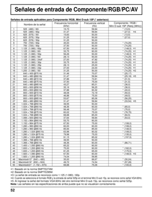 Page 5252
Señales de entrada de Componente/RGB/PC/AV
Señales de entrada aplicables para Componente/ RGB, Mini D-sub 15P (* asterisco)
Nombre de la señalFrecuencia horizontal 
(kHz)Frecuencia vertical 
(Hz)Componente / RGB / 
Mini D-sub 15P (Reloj (MHz))
1  525 (480) / 60i  15,73 59,94 * (13,5)
2  525 (480) / 60p  31,47 59,94 * (27,0)  
∗4
3  625 (575) / 50i  15,63 50,00 * (13,5)
4  625 (575) / 50p  31,25 50,00 * (27,0)
5  625 (576) / 50p  31,25 50,00
6  750 (720) / 60p  45,00 60,00 * (74,25)
7  750 (720) / 50p...