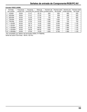 Page 5353
Señales de entrada de Componente/RGB/PC/AV
Entrada VIDEO (HDMI)
∗No compatible con Tablero de terminales HDMI (TY-FB8HM).
Señal de audio PCM lineal : 48/44,1/32 kHzFormato 
de la señal
Frecuencia 
vertical (Hz)Frecuencia 
horizontal (kHz)Reloj de 
puntos (MHz)Número de 
píxeles activoNúmero total 
de píxelesNúmero de 
líneas activasNúmero total 
de líneas
1 VGA60 59,94 31,47 25,18 640 800 480 525
2 525/60p 59,94 31,47 27,00 720 858 480 525
3 625/50p 50,00 31,25 27,00 720 864 576 625
4 750/60p 60,00...