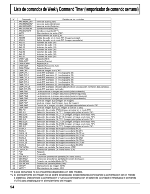 Page 5454
Lista de comandos de Weekly Command Timer (temporizador de comando semanal)
∗1  Estos comandos no se encuentran disponibles en este modelo.
∗2  El silenciamiento de imagen no se podrá desbloquear desconectando/conectando la alimentación con el mando 
a distancia. Desconecte la alimentación y vuelva a conectarla con el botón de la unidad o introduzca el comando 
VMT:0 para desbloquear el silenciamiento de imagen.
N° Comando Detalles de los controles
1
AAC:MENCLR∗1Menú de audio (Claro)
2...