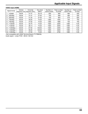 Page 6363
Applicable Input Signals
Signal formatVertical 
frequency (Hz)Horizontal 
frequency (kHz)Dot clock  (MHz) Number of 
active pixels Total number 
of pixels Number of 
active lines Total number 
of lines
1 VGA60 59.94 31.47 25.18 640 800 480 525
2 525/60p 59.94 31.47 27.00 720 858 480 525
3 625/50p 50.00 31.25 27.00 720 864 576 625
4 750/60p 60.00 45.00 74.25 1280 1650 720 750
5 750/50p 50.00 37.50 74.25 1280 1980 720 750
6 1125/60i 60.00 33.75 74.25 1920 2200 1080 1125
7 1125/50i 50.00 28.13 74.25 1920...