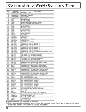 Page 6464
Command list of Weekly Command Timer
No. CommandControl details
1 AAC:MENCLR ∗1Audio Menu (Clear)
2 AAC:MENDYN ∗1Audio Menu (Dynamic)
3 AAC:MENSTD ∗1Audio Menu (Standard)
4 AAC:SURMON Surround (ON)
5 AAC:SUROFF Surround (OFF)
6 AMT:0 Audio Mute (OFF)
7 AMT:1 Audio Mute (ON)
8 ASO:M Audio out when PIP mode (Main Picture) 
9 ASO:S Audio out when PIP mode (Sub Picture) 
10 AVL:00 Audio Volume (00) 11 AVL:10 Audio Volume (10)
12 AVL:20 Audio Volume (20)
13 AVL:30 Audio Volume (30)
14 AVL:40 Audio Volume...