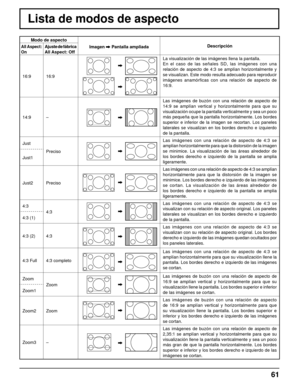 Page 6161
Lista de modos de aspecto
Modo de aspectoImagen 
 Pantalla ampliada DescripciónAll Aspect: 
OnAjuste de fábrica
All Aspect: Off
16:9 16:9
La visualización de las imágenes llena la pantalla.
En el caso de las señales SD, las imágenes con una 
relación de aspecto de 4:3 se amplían horizontalmente y 
se visualizan. Este modo resulta adecuado para reproducir 
imágenes anamór
ﬁ cas con una relación de aspecto de 
16:9.
14:9 –
Las imágenes de buzón con una relación de aspecto de 
14:9 se amplían vertical y...