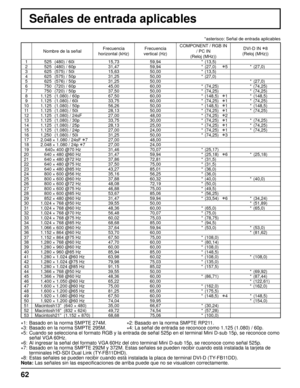 Page 6262
Señales de entrada aplicables
*asterisco: Señal de entrada aplicables
Nombre de la señalFrecuencia 
horizontal (kHz) Frecuencia 
vertical (Hz) COMPONENT / RGB IN
/ PC IN 
(Reloj (MHz)) DVI-D IN ∗8
(Reloj (MHz))
1   525  (480) / 60i  15,7359,94 *  (13,5)
2   525  (480) / 60p  31,4759,94 *  (27,0)   
∗5* (27,0)
3   625  (575) / 50i  15,6350,00 *  (13,5)
4   625  (575) / 50p  31,2550,00 *  (27,0)
5   625  (576) / 50p  31,2550,00 *  (27,0)
6   750  (720) / 60p  45,0060,00 *  (74,25)*  (74,25)
7   750...
