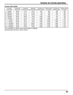 Page 6363
Señales de entrada aplicables
Entrada VIDEO (HDMI)
∗No compatible con Tablero de terminales HDMI (TY-FB8HM).
Señal de audio PCM lineal : 48/44,1/32 kHz
Formato 
de la señalFrecuencia 
vertical (Hz)Frecuencia 
horizontal (kHz)Reloj de 
puntos (MHz) Número de 
píxeles activo Número total 
de píxeles Número de 
líneas activas Número total 
de líneas
1 VGA60 59,94 31,47 25,18 640 800 480 525
2 525/60p 59,94 31,47 27,00 720 858 480 525
3 625/50p 50,00 31,25 27,00 720 864 576 625
4 750/60p 60,00 45,00 74,25...