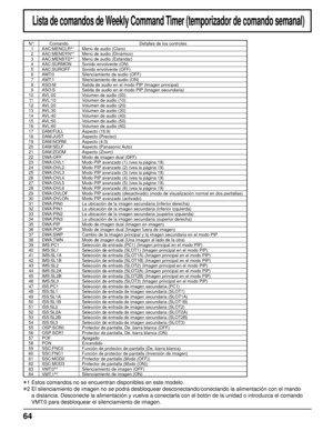 Page 6464
Lista de comandos de Weekly Command Timer (temporizador de comando semanal)
∗1  Estos comandos no se encuentran disponibles en este modelo.
∗2  El silenciamiento de imagen no se podrá desbloquear desconectando/con\
ectando la alimentación con el mando a distancia. Desconecte la alimentación y vuelva a conectarla con el \
botón de la unidad o introduzca el comando 
VMT:0 para desbloquear el silenciamiento de imagen.
N° Comando Detalles de los controles
1 AAC:MENCLR ∗1Menú de audio (Claro)
2 AAC:MENDYN...