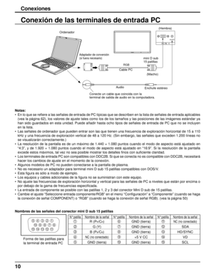 Page 10AUDIO 
PC IN
10
Conexiones
Nombres de las señales del conector mini D sub 15 patillas
Forma de las patillas para 
la terminal de entrada PC
1678
3
9
45
10
15 14 13 12 11
2
N° patilla Nombre de la señal N° patilla Nombre de la señal N° patilla Nombre de la señal
1 R (PR/CR)6GND (tierra)11NC (no conectado)
2 G (Y)7GND (tierra)12SDA
3 B (PB/CB)8GND (tierra)13HD/SYNC
4 NC (no conectado)9+5 V CC14VD
5GND (tierra)10GND (tierra)15SCL
Conexión de las terminales de entrada PC
Notas:
•  En lo que se reﬁ  ere a las...