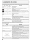 Page 6060
Localización de averías
Antes de acudir al servicio técnico, determine los síntomas y haga\
 algunas veriﬁ caciones sencillas como se indica a continuación.
Síntomas
Veriﬁ caciones
Imagen Sonido
InterferenciaSonido con 
ruidosAparatos electrodomésticos
Coches/motocicletas
Luces ﬂ
 uorescentes
Imagen normalNo hay sonido Volumen
(Veriﬁ
 que si no se ha activado la función de silenciamiento en el control r\
emoto.)
No hay imagenNo hay sonido No está enchufado en el tomacorriente de CA
No está conectado...