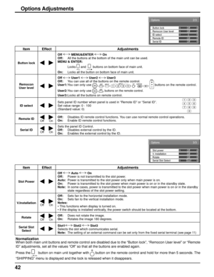 Page 4242
Item Effect Adjustments
Button lockOff   MENU&ENTER   On 
Off:  All the buttons at the bottom of the main unit can be used.
MENU & ENTER:
  Locks 
MENU and ENTER/ buttons on bottom face of main unit.
On:  Locks all the button on bottom face of main unit.
Remocon 
User levelOff  User1  User2  User3 
Off:  You can use all of the buttons on the remote control.
User1:
 You can only use , , , , , , ,  buttons on the remote control.
User2:
 You can only use , , buttons on the remote control.
User3: Locks...