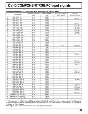 Page 4545
DVI-D/COMPONENT/RGB/PC input signals
∗1: When selected the RGB format and 525p signal input to the Mini D-sub 15P terminal, it is recognized as VGA 60Hz signal.
∗2: When inputted VGA 60Hz format signal from the other than Mini D-sub 15P terminal, it is recognized as 525p signal.
∗3: Based on VESA Standard.
Note: Signals without above speciﬁ cation may not be displayed properly.
Signal nameHorizontal frequency 
(kHz) Vertical frequency 
(Hz) Component / RGB 
/ Mini D-sub 15P DVI-D∗3
(Dot clock (MHz))
1...