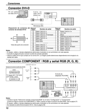 Page 1212
Conexiones
AUDIO
OUT Y,  P
B,  PR,
OUTR
R
PB
Y
L
R
COMPONENT VIDEO OUT
SLOT3
PR/CR/R PB/CB/BY/GAUDIORLCOMPONENT/RGB IN
Conexión DVI-D
Conexión COMPONENT / RGB y señal RGB (R, G, B)
SLOT2
AUDIODVI-D IN
Miniclavija (M3) Cable de 
video DVI-D 
(Entre 5 m) PC con salida 
de video DVI-D
Número de 
contactoNombre de señalNúmero de 
contactoNombre de señal
1Datos T.M.D.S. 2-13Datos T.M.D.S. 3+
2Datos T.M.D.S. 2+14+5 V CC
3Datos T.M.D.S. 2/4 blindado15Masa
4Datos T.M.D.S. 4-16Detección de clavija con...