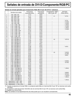 Page 4545
Señales de entrada de DVI-D/Componente/RGB/PC
Nombre de la señalFrecuencia
horizontal (kHz)Frecuencia
vertical(Hz)Componente / RGB / 
Mini D-sub 15PDVI-D∗3
(Reloj (MHz))
1  525 (480) / 60i  15,73 59,94 *
2  525 (480) / 60p  31,47 59,94*
∗1*  (27,0)
3   625  (575) / 50i  15,63 50,00 *
4   625  (575) / 50p  31,25 50,00 *
5   626  (576) / 50p  31,25 50,00*  (27,0)
6  750 (720) / 60p  45,00 60,00 **  (74,25)
7   750  (720) / 50p  37,50 50,00 **  (74,25)
8  1.125 (1.080) / 60p  67,50 60,00 **  (148,5)
9...