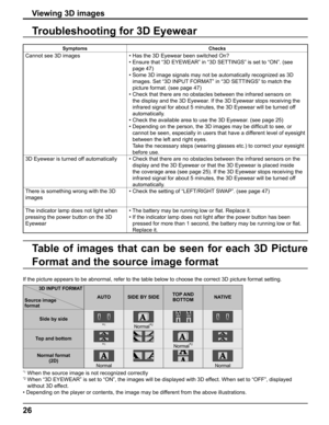 Page 26
26
Troubleshooting for 3D Eyewear 
Table of images that can be seen for each 3D Picture 
Format and the source image format
Symptoms Checks
Cannot see 3D images •  Has the 3D Eyewear been switched On?
•   Ensure that “3D EYEWEAR” in “3D SETTINGS” is set to “ON”\
. (see 
page 47)
•   Some 3D image signals may not be automatically recognized as 3D 
images. Set “3D INPUT FORMAT” in “3D SETTINGS” to match the 
picture format. (see page 47)
•   Check that there are no obstacles between the infrared sensors...