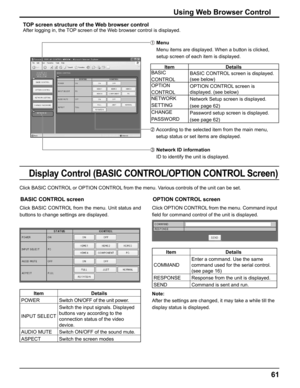 Page 61
Using Web Browser Control
TOP screen structure of the Web browser control
After logging in, the TOP screen of the Web browser control is displayed.
  Menu
Menu items are displayed. When a button is clicked, 
setup screen of each item is displayed.
Item Details
BASIC 
CONTROL BASIC CONTROL screen is displayed. 
(see below)
OPTION 
CONTROL OPTION CONTROL screen is 
displayed. (see below)
NETWORK 
SETTING Network Setup screen is displayed.
(see page 62)
CHANGE 
PASSWORD Password setup screen is displayed....