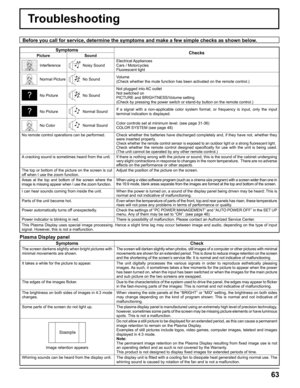 Page 63
Troubleshooting
Before you call for service, determine the symptoms and make a few simpl\
e checks as shown below.
SymptomsChecks
Picture Sound
InterferenceNoisy SoundElectrical Appliances
Cars / Motorcycles
Fluorescent light
Normal PictureNo Sound
Volume
(Check whether the mute function has been activated on the remote contr\
ol.)
No PictureNo SoundNot plugged into AC outlet
Not switched on
PICTURE and BRIGHTNESS/Volume setting
(Check by pressing the power switch or stand-by button on the remote co\...