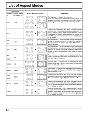 Page 64
List of Aspect Modes
Aspect modePicture 
 Enlarged screen DescriptionAll Aspect: 
OnFactory setting
All Aspect: Off
16:9 FULL
The display of the pictures  ﬁ lls the screen.
In the case of SD signals, pictures with a 4:3 aspect ratio are 
enlarged horizontally, and displayed. This mode is suited to 
displaying anamorphic pictures with a 16:9 aspect ratio.
14:9 –
Letterbox pictures with a 14:9 aspect ratio are enlarged 
vertically and horizontally so that their display  ﬁ lls  the 
screen vertically and...