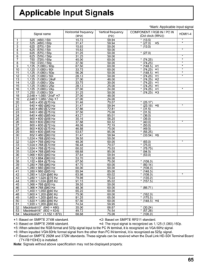 Page 65
Applicable Input Signals
*Mark: Applicable input signal
Signal nameHorizontal frequency 
(kHz)  Vertical frequency 
(Hz)  COMPONENT / RGB IN / PC IN
(Dot clock (MHz)) HDMI1-4
1   525  (480) / 60i  15.73 59.94 *  (13.5) *
2   525  (480) / 60p  31.47 59.94 *  (27.0)   
∗5*
3   625  (575) / 50i  15.63 50.00 *  (13.5)
4   625  (576) / 50i 15.63 50.00 *
5   625  (575) / 50p  31.25 50.00 *  (27.0)
6   625  (576) / 50p  31.25 50.00 *
7   750  (720) / 60p  45.00 60.00 *  (74.25) *
8   750  (720) / 50p  37.50...