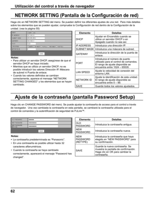 Page 62
62
Notas:
•  Para utilizar un servidor DHCP, asegúrese de que el servidor DHCP se haya iniciado.
•   Mientras que se utiliza un servidor DNCP, no es 
posible introducir los valores Dirección IP, Máscara 
de subred ni Puerta de enlace.
•   Cuando los valores de ﬁ nidos se cambian 
correctamente, aparece el mensaje “NETWORK 
SETTING CHANGED” y los elementos que se hayan 
cambiado.
Elemento Detalles
DHCP Ajustar en Encendido cuando se 
utilice un servidor DHCP o en 
Apagado cuando no sea así.
IP ADDRESS...