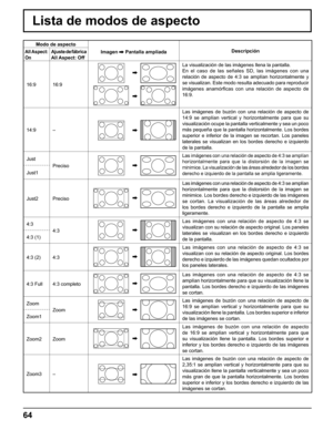 Page 64
64
Lista de modos de aspecto
Modo de aspectoImagen 
 Pantalla ampliada DescripciónAll Aspect: 
OnAjuste de fábrica
All Aspect: Off
16:9 16:9
La visualización de las imágenes llena la pantalla.
En el caso de las señales SD, las imágenes con una 
relación de aspecto de 4:3 se amplían horizontalmente y 
se visualizan. Este modo resulta adecuado para reproducir 
imágenes anamór
ﬁ cas con una relación de aspecto de 
16:9.
14:9 –
Las imágenes de buzón con una relación de aspecto de 
14:9 se amplían vertical y...