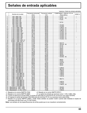 Page 65
65
Señales de entrada aplicables
*asterisco: Señal de entrada aplicables
Nombre de la señalFrecuencia horizontal 
(kHz) Frecuencia vertical 
(Hz) COMPONENT / RGB IN / PC IN 
(Reloj (MHz)) HDMI1-4
1   525  (480) / 60i  15,73 59,94 *  (13,5) *
2   525  (480) / 60p  31,47 59,94 *  (27,0)   
∗5*
3   625  (575) / 50i  15,63 50,00 *  (13,5)
4   625  (576) / 50i 15,63 50,00 *
5   625  (575) / 50p  31,25 50,00 *  (27,0)
6   625  (576) / 50p  31,25 50,00 *
7   750  (720) / 60p  45,00 60,00 *  (74,25) *
8   750...