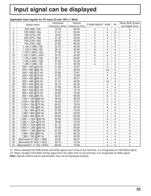 Page 3333
Input signal can be displayed
Applicable input signals for PC Input (D-sub 15P) (∗ Mark)
Signal nameHorizontal
frequency (kHz)Vertical
frequency (Hz)COMPONENT RGB PCWhen Multi Screen
and Digital Zoom
1 525 (480) / 60i 15.73 59.94∗∗∗ ∗2 525 (480) / 60p 31.47 59.94∗∗∗1∗3 625 (575) / 50i 15.63 50.00∗∗∗ ∗4 625 (575) / 50p 31.25 50.00∗∗∗ ∗5 750 (720) / 60p 45.00 60.00∗∗∗ ∗6 750 (720) / 50p 37.50 50.00∗∗∗ ∗7 1,125 (1,080) / 60i 33.75 60.00∗∗∗ ∗8 1,125 (1,080) / 50i 28.13 50.00∗∗∗ ∗9 1,125 (1,080) / 24p...