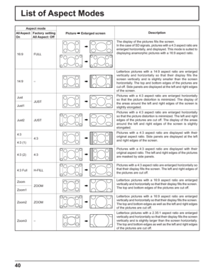 Page 4040
List of Aspect Modes
Aspect mode
Picture
 Enlarged screenDescriptionAll Aspect: 
OnFactory setting
All Aspect: Off
16:9 FULL
The display of the pictures ﬁ lls the screen.
In the case of SD signals, pictures with a 4:3 aspect ratio are 
enlarged horizontally, and displayed. This mode is suited to 
displaying anamorphic pictures with a 16:9 aspect ratio.
14:9 –
Letterbox pictures with a 14:9 aspect ratio are enlarged 
vertically and horizontally so that their display ﬁ lls the 
screen vertically and is...