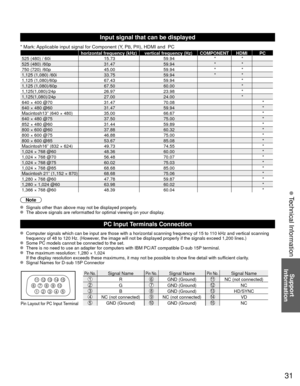Page 3131
Support 
Information
 Technical Information
1 
678 
3 9 
45 10  15 14 13 12 11 2 
Input signal that can be displayed
* Mark: Applicable input signal for Component (Y, PB, PR), HDMI and  PC
horizontal frequency (kHz) vertical frequency (Hz) COMPONENT HDMI PC
525 (480) / 60i 15.7359.94**525 (480) /60p 31.4759.94**750 (720) /60p 45.0059.94**1,125 (1,080) /60i 33.7559.94**1,125 (1,080)/60p 67.4359.94*1,125 (1,080)/60p 67.5060.00*1,125(1,080)/24p 26.9723.98*1,125(1,080)/24p 27.0024.00*640 × 400 @70...