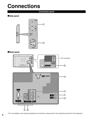 Page 88
Connections
Connection panel
■Side panel
■Back panel
RF connection*
* For more details on the external equipment’s connections, please refer to the operating manuals for the equipment. 