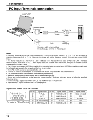 Page 1212
Connections
PC Input Terminals connection
COMPUTERConnect a cable which matches
the audio output terminal on the computer.
Conversion adapter 
(if necessary) RGB
PC cable
Audio Stereo plugMini D-sub 15p
(Male) (Female)
Notes:
• 
Computer  signals  which  can  be  input  are  those  with  a  horizontal  scanning  frequency  of  15  to  79.97  kHz  and  vertical 
scanning  frequency  of  48  to  75  Hz.  (However,  the  image  will  not  be  displayed  properly  if  the  signals  exceed  1,200 
lines.)...