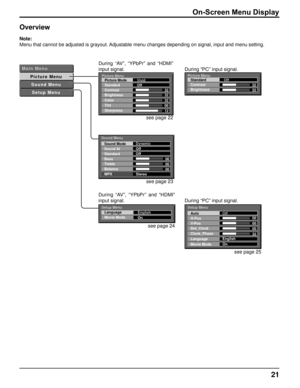 Page 2121
On-Screen Menu Display
Overview
Note:
Menu that cannot be adjusted is grayout. Adjustable menu changes depending on signal, input and menu setting.
M a i n   M e n uP i c t u r e   M e n uS o u n d   M e n uS e t u p   M e n uDuring  “AV”,  “YPbPr”  and  “HDMI” 
input signal.
Picture Menu Picture Mode
Standard
Contrast
Brightness
Color
Tint
Sharpness 32
32
32
00
12
Vivid
Off
see page 22
Picture Menu
Standard
Contrast
Brightness 32
32
Off
Sound Menu
00
00
00
Sound Mode
Sound AI
Standard
Bass
Treble...