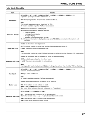 Page 2727
HOTEL MODE Setup
ItemDetails
Initial InputOff 
 RF  AV1  AV2  AV3  YPbPr  HDMI1  HDMI2  HDMI3  PC
Adjusts the input signal when the unit is turned on.
Off: The input signal when the power was last turned off is set.
Note:
This menu is available only when "Input Lock" is "Off".
RF mode is available only when Pal Tuner is connected.
Onscreen Display Off: Onscreen information is not displayed.
On: Onscreen information is displayed, such as:
Power on display
Input signal switch display
No...