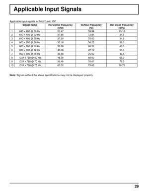 Page 2929
Applicable Input Signals
Applicable input signals for Mini D-sub 15P
Signal nameHorizontal frequency 
(kHz) Vertical frequency
(Hz) Dot clock frequency 
(MHz)
1 640 x 480 @ 60 Hz 31.4759.9425.18
2 640 x 480 @ 72 Hz 37.8672.81 31.5
3 640 x 480 @ 75 Hz 37.5075.00 31.5
4 800 x 600 @ 56 Hz 35.1656.25 36.0
5 800 x 600 @ 60 Hz 37.8860.32 40.0
6 800 x 600 @ 72 Hz 48.0872.19 50.0
7 800 x 600 @ 75 Hz 46.8875.00 49.5
8 1024 x 768 @ 60 Hz 48.3660.00 65.0
9 1024 x 768 @ 70 Hz 56.4870.07 75.0
10 1024 x 768 @ 75 Hz...