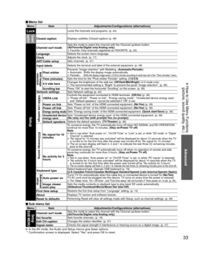 Page 3333
Advanced
 How to Use Menu Functions(picture, sound quality, etc.)
 Menu list
Menu Item Adjustments/Configurations (alternatives)
LockLocks the channels and programs. (p. 44)Closed 
caption
Closed captionDisplays subtitles (Closed caption) (p. 48)
Setup
Channel surf modeSets the mode to select the channel with the Channel up/down button. 
(All/Favorite/Digital only/Analog only)
• Favorite: Only channels registered as FAVORITE. (p. 20)
LanguageSelects the screen menu language.
ClockAdjusts the clock....