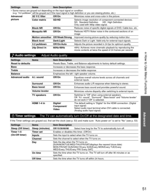 Page 5151
Advanced
 How to Use Menu Functions
Settings ItemsItem Description
•  Some menus are grayed out depending on the input signal or condition.
(e.g. “3:2 pulldown” will be grayed out if the input signal is hi\
gh definition or you are viewing photos, etc.)
 Advanced 
picture 3D Y/C filter  Off/OnMinimizes noise and cross-color in the picture. 
Color matrix SD/HDSelects image resolution of component-connected devices.
SD:  Standard Definition       HD:  High Definition       
Only used with 480p video...