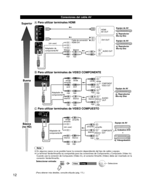 Page 1212
  Conexiones del cable AV
Superior
Buena
Básica
(no HD)
 Para utilizar terminales  HDMI
L
R
HDMI
AV OUT
Cable de conversión
HDMI-DVI DVI OUT
AUDIO OUT ej. Reproductor 
Blu-ray Disc
ej. Reproductor 
Blu-ray Disc
Equipo de AV
Equipo de AV
Adaptador de 
componente/AVblanco
blanco
rojo rojo
(sin usar)
 Para utilizar terminales de VIDEO  COMPONENTE
L
R Y
P
B
PR
AUDIO
OUT
COMPONENT
VIDEO OUT
blanco rojo
verde
azul
rojo
blanco
rojo
rojo
azul
verde/
amarillo
blancorojo
verde
azulrojo ej. Reproductor 
Blu-ray...
