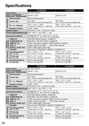 Page 2626
Specifications
TC-P50ST60TC-P55ST60
Power Source AC 120 V
 , 60 Hz
Power Consumption
(Rated power / Standby power)382 W / 0.2 W 382 W / 0.2 W
Display PanelPanel SystemPlasma Display panel
Screen size 50 ” class
(49.9 inches measured diagonally) 55 ” class
(55.1 inches measured diagonally)
W × H × Diagonal 43.5 ” × 24.4 ” × 49.9 ”
(1,106 mm × 622 mm × 1,269 mm) 48.0 ” × 27.0 ” × 55.1 ”
(1,221 mm × 687 mm × 1,401 mm)
Number of pixels 1,920 × 1,080
Speaker Output 20 W [5 W + 5 W + 10 W] (10 % THD)...