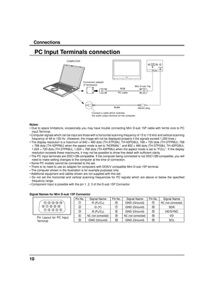 Page 1010
Connections
PC Input Terminals connection
Notes:
• Due to space limitations, occasionally you may have trouble connecting Mini D-sub 15P cable with ferrite core to PC 
input Terminal.
• Computer signals which can be input are those with a horizontal scanning frequency of 15 to 110 kHz and vertical scanning 
frequency of 48 to 120 Hz. (However, the image will not be displayed properly if the signals exceed 1,200 lines.)
• The display resolution is a maximum of 640 × 480 dots (TH-37PG9U, TH-42PG9U), 768...