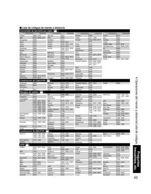 Page 4343
Preguntas 
frecuentes, etc.
 Operaciones del mando a distancia/Lista de códigos
Convertidor de televisión por cable (  )
Marca Código Marca Código Marca Código Marca Código
VCR (  )
Combinación de Cable/PVR (  )
Combinación de DBS/PVR (  )
Receptor de satélite (  )
A-Mark 0008, 0144
ABC 0003, 0008, 0237
Accuphase 0003
Acorn 0237
Action 0237
Active 0237
Americast 0899
Archer 0237
BCC 0276
Bell South 0899
British Telecom 0003
Century 0008
Clearmaster 0883
ClearMax 0883
Cool Box 0883
Coolmax 0883...