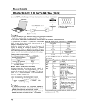 Page 356789
1345
2
10
Raccordements
Raccordement à la borne SERIAL (série)
Remarques:
•  Utilisez un câble RS-232C direct pour relier l’écran plasma à\
 un ordinateur.
•  L’ordinateur représenté ici est uniquement à titre d’illus\
tration.
•  Les appareils et les câbles complémentaires montrés ne font pas\
 partie des accessoires fournis.
La borne SERIAL est conforme à la spéci ﬁ cation d’interface RS-
232C, a ﬁ n que l’écran plasma puisse être commandé par un 
ordinateur branché à cette borne.
L’ordinateur...