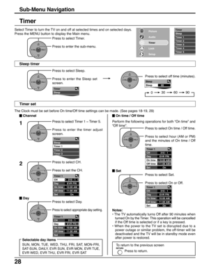 Page 2828
310 - 1
EVR FRI
10:00 AM
11:00 AM
On Timer 1
CH
Day
On time
Off time
Set
Press to select On time / Off time.
Press to select hour (AM or PM)
and the minutes of On time / Off
time.
CH
VOL
CHVOL
OK
 On time / Off time
 Set
Press to select Set.
Press to select On or Off.
CH
VOL
CHVOL
OK
310 - 1
EVR FRI
10:00 AM
11:00 AM
On Timer 1
CH
Day
On time
Off time
Set
Perform the following operations for both “On time” and
“Off time”.
Timer
Sub-Menu Navigation
Press to select CH.
Press to set the CH.2
Select Timer...