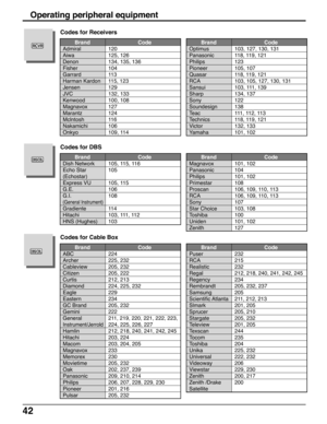 Page 4242
Operating peripheral equipment
        Brand Code
Admiral 120
Aiwa 125, 126
Denon 134, 135, 136
Fisher 104
Garrard 113
Harman Kardon 115, 123
Jensen 129
JVC 132, 133
Kenwood 100, 108
Magnavox 127
Marantz 124
Mclntosh 116
Nakamichi 106
Onkyo 109, 114
Codes for Receivers
        Brand Code
Optimus 103, 127, 130, 131
Panasonic 118, 119, 121
Philips 123
Pioneer 105, 107
Quasar 118, 119, 121
RCA 103, 105, 127, 130, 131
Sansui 103, 111, 139
Sharp 134, 137
Sony 122
Soundesign 138
Teac 111, 112, 113
Technics...