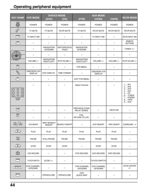 Page 4444
Operating peripheral equipment
POWER POWER POWER POWER POWER POWER POWER
TV MUTE TV MUTE RCVR MUTE TV MUTE RCVR MUTE RCVR MUTE RCVR MUTE
TV INPUT SW-- -TV INPUT SW-RCVR INPUT SW
-- - - - -
---TUNER +/-
-- - ----
VOLUME +/-RCVR VOLUME +/-VOLUME +/-VOLUME +/-RCVR VOLUME +/-
-- -PVR MENU---
DVD DISPLAY TIME FORMAT---
-- -EXIT PVR MENU---
-- -
Select Channel--
-- - -DECK A/B-
-- ----
VCR REW/FFSEARCH REW/FF-VCR REW/FFTAPE REW/FF SURROUND -/+
PLAY PLAY PLAY PLAY PLAY PLAY-
PAUSE STILL/PAUSE PAUSE PAUSE...