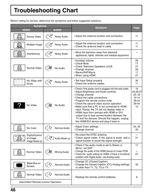 Page 4646
Troubleshooting Chart
Before calling for service, determine the symptoms and follow suggested solutions.
11
11
11
-
20
17
27
20
17
27
30
11
15
 24,26,27
20, 22
10-14
39-42
39-44
12
24, 25
20
-
31
17
-
27
32
8 Digitalization
of image
Image freeze up
Audio Break up
Page
Noisy Audio
Noisy Audio
Noisy Audio
No Audio
Noisy Audio
No Audio
Normal Audio
Wrong Audio
Normal Audio
Normal Audio Snowy Video
Multiple Image
Interference
Normal Video
No Video with
Snow
No Video
No Color
Normal Video
Black Box on...